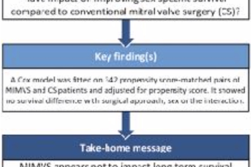 Effect of sex and surgical incision on survival after isolated primary mitral valve operations.
