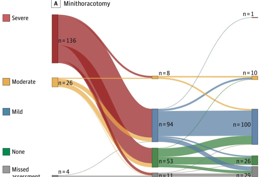 Minithoracotomy vs Conventional Sternotomy for Mitral Valve Repair A Randomized Clinical Trial